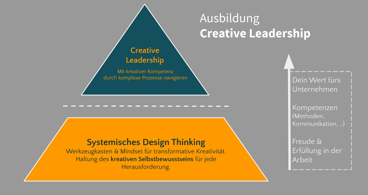 Creative Leadership Ausbildung